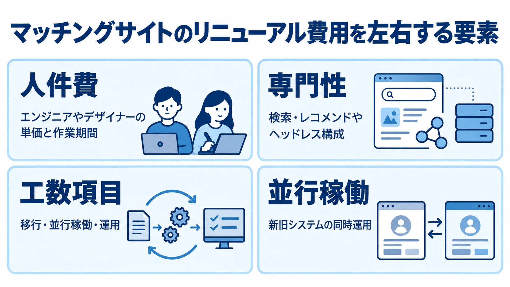 リニューアル費用を左右する4つの要素 リニューアル費用に関わる人件費、専門性、工数項目、並行稼働を4つのパネルに分けた図。