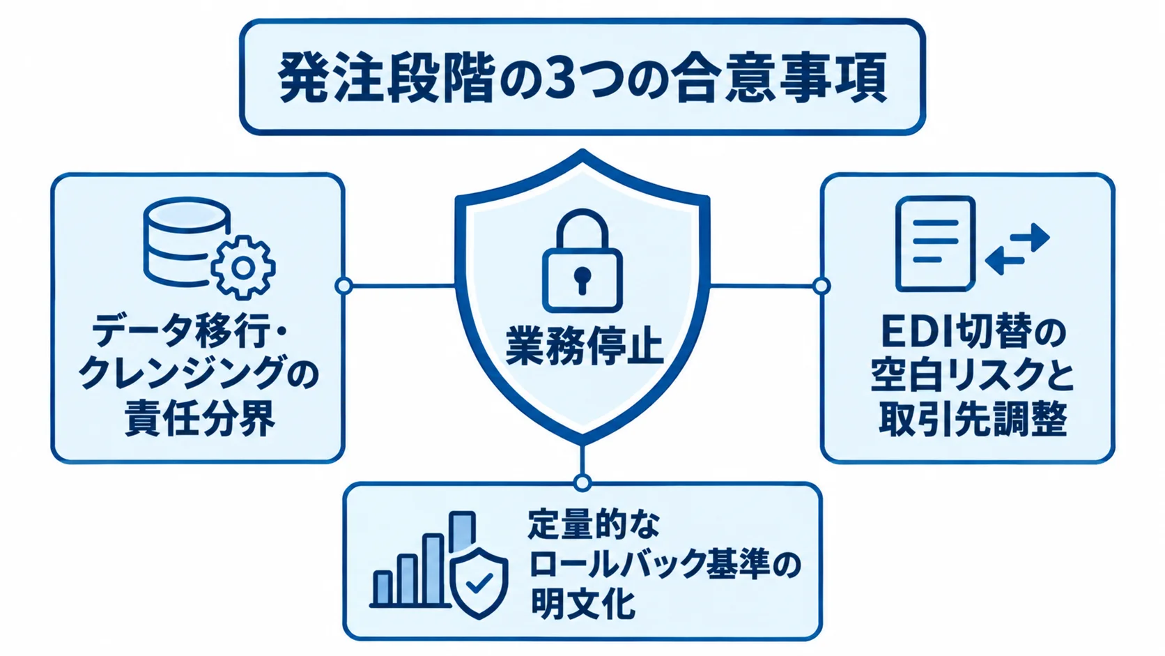発注段階の3つの合意事項 業務停止を中央に置き、データ移行・クレンジングの責任分界、EDI切替の空白リスクと取引先調整、定量的なロールバック基準の明文化で囲んだ図。