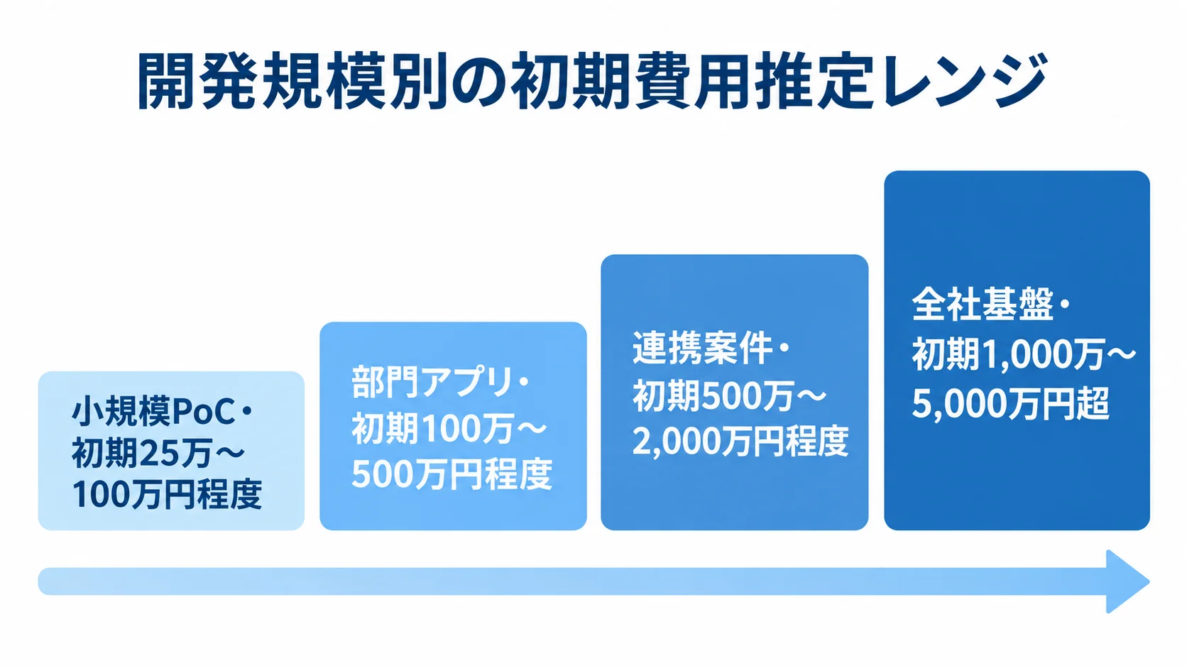 小規模PoC、部門アプリ、連携案件、全社基盤の順に、初期費用の推定レンジを示す4段階の尺度図。