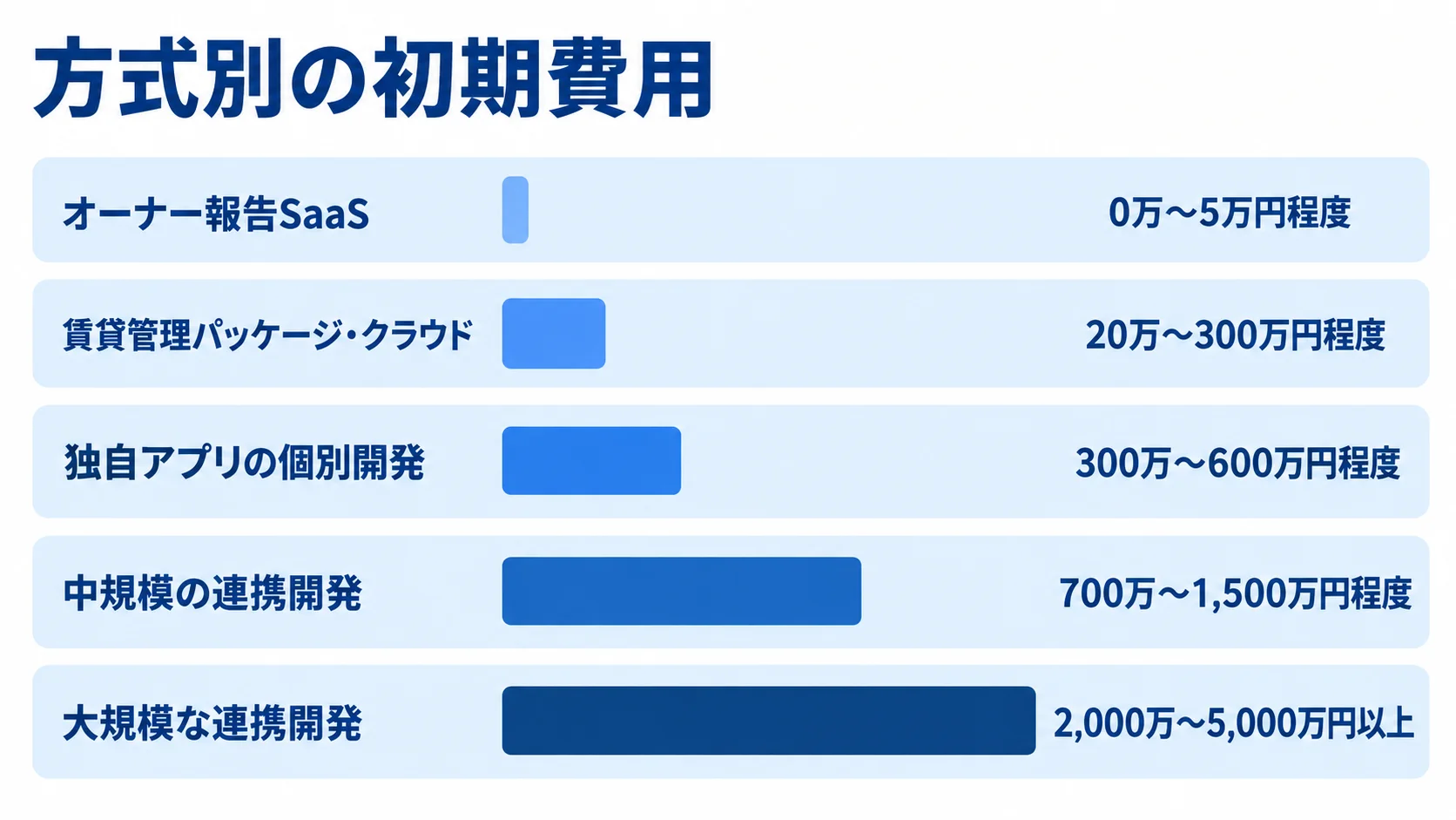 方式別の初期費用の目安 オーナー報告SaaSから大規模な連携開発まで、方式別の初期費用範囲を横棒で並べた図