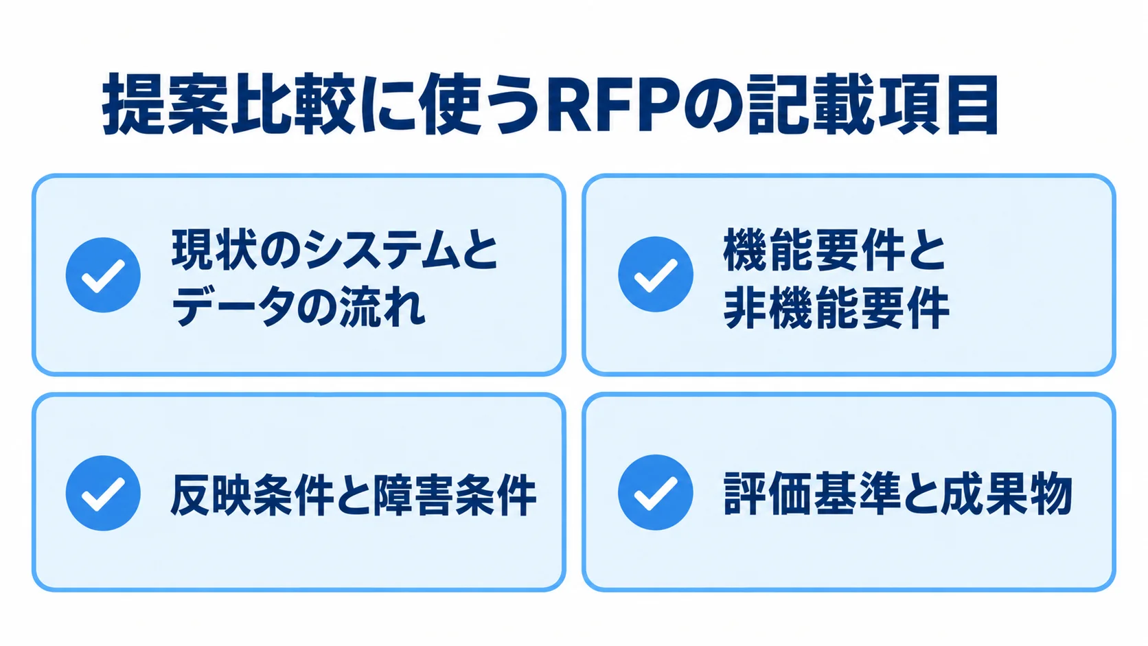 提案比較に使うRFPの記載項目として、現状、機能・非機能要件、反映・障害条件、評価基準・成果物を示す図解。
