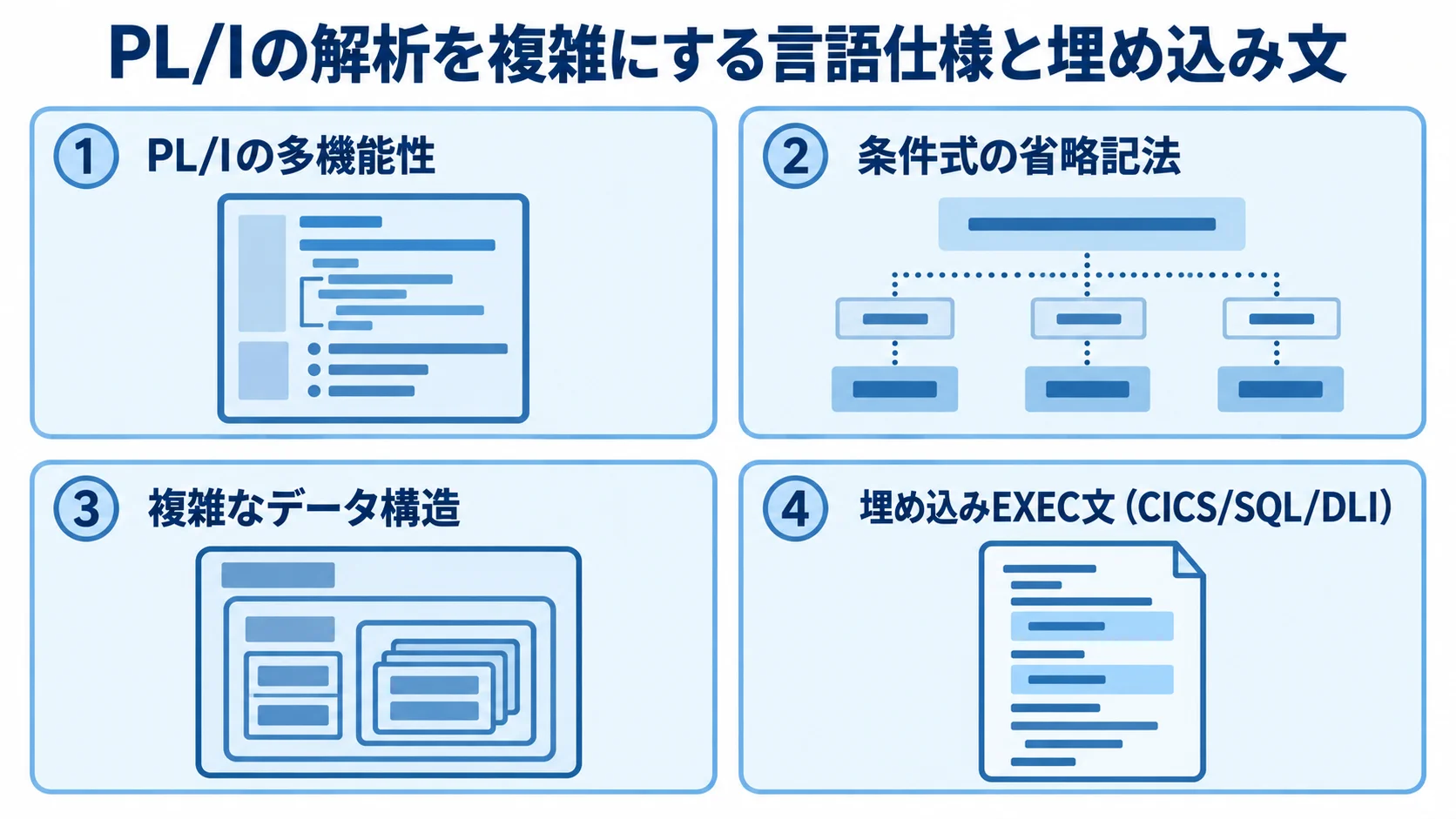 PL/Iの解析上の論点として、多機能性、省略記法、複雑なデータ構造、埋め込みEXEC文を4つのパネルで示した図。