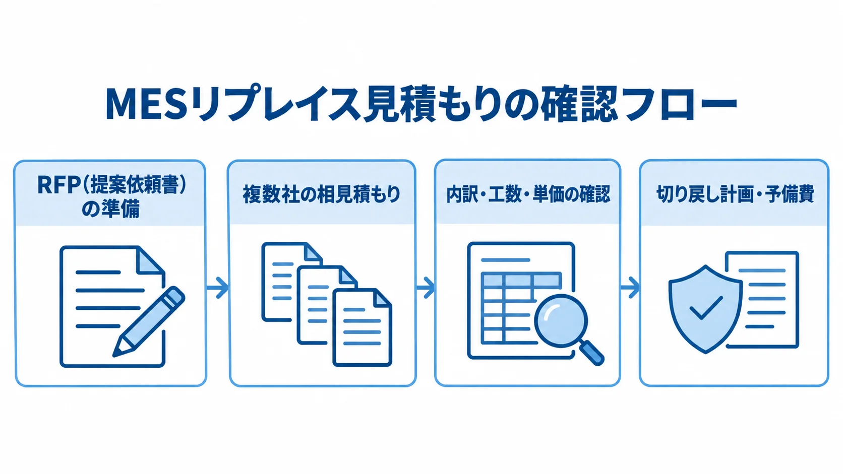 見積もり依頼からリスク確認までの流れ RFPの準備から複数社の相見積もり、内訳確認、切り戻し計画と予備費の確認へ進む図。