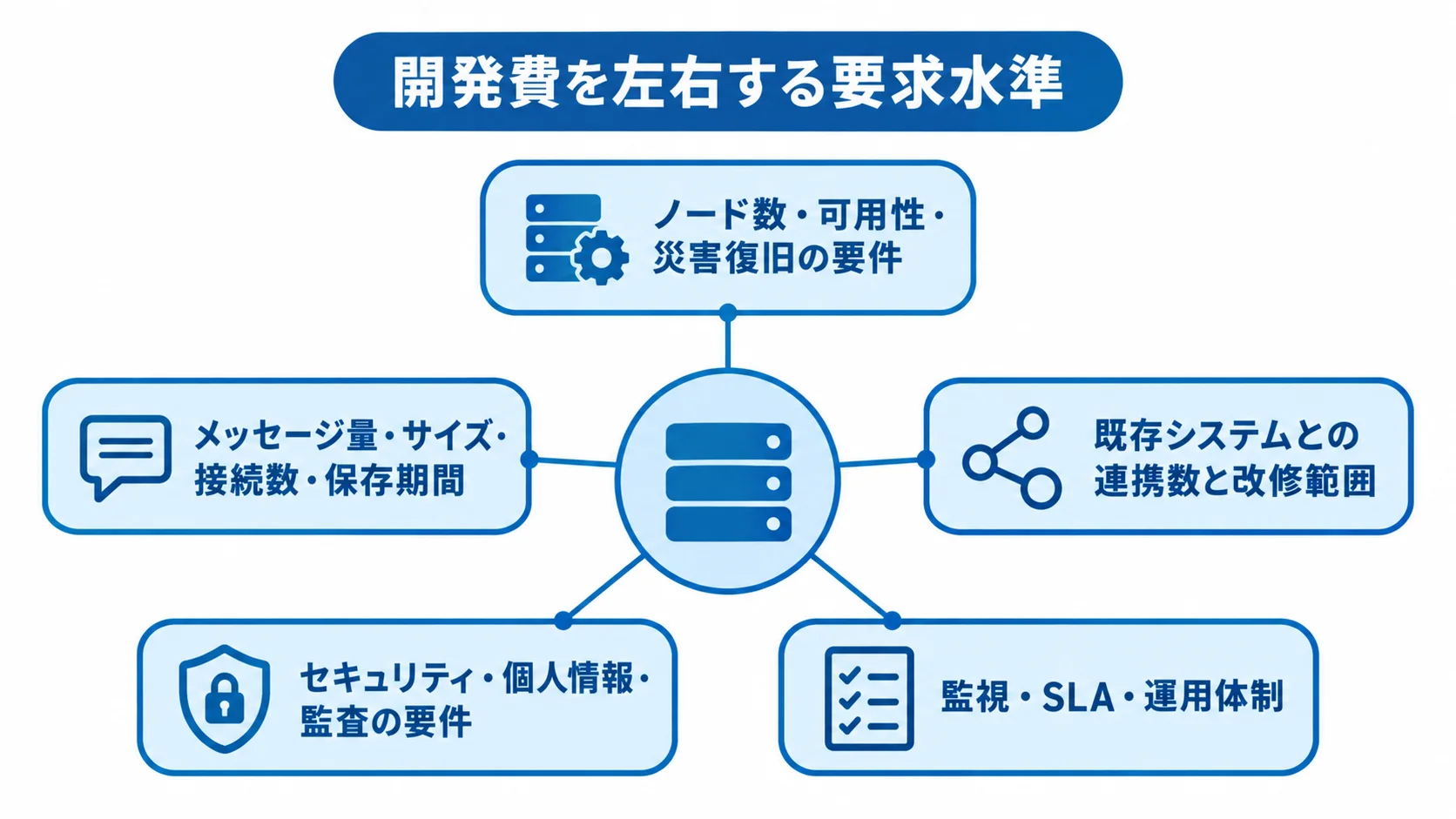 RabbitMQ開発費に影響する5つの要求領域 RabbitMQの開発費を左右する5領域として、可用性、メッセージ条件、既存連携、セキュリティ、運用体制を示すハブ図。