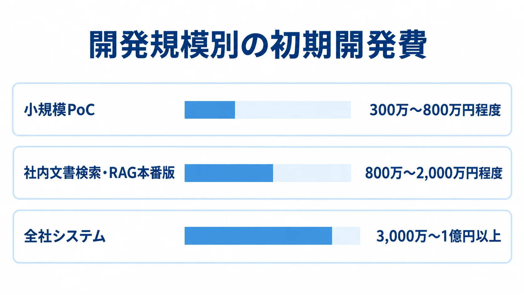 小規模PoC、社内文書検索・RAG本番版、全社システムの初期開発費レンジを比べた棒グラフ
