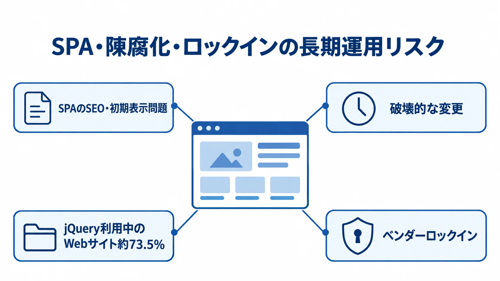 JavaScript開発で生じるSEO・陳腐化・ロックインの長期運用リスク図 SPAのSEO・初期表示問題、破壊的な変更、jQuery利用統計、ベンダーロックインを注釈した図