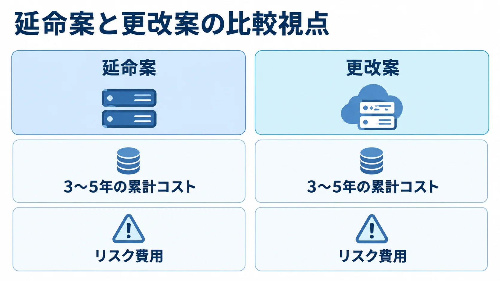 延命案と更改案を3〜5年の累計コストとリスク費用の観点で並べる比較図