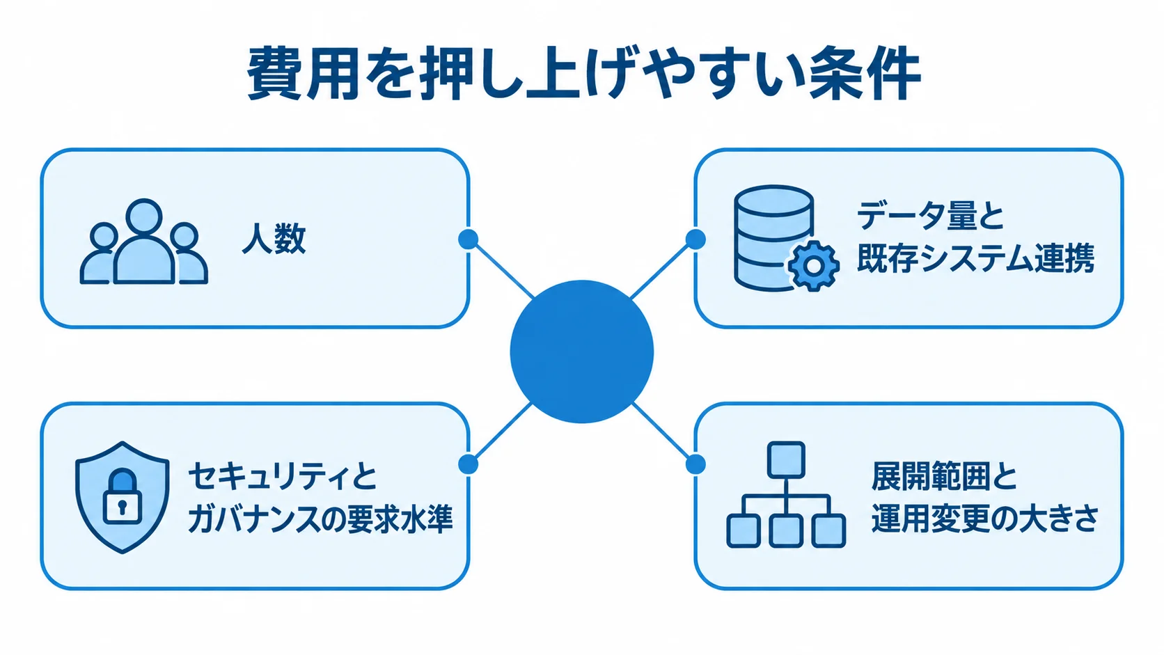 Microsoft 365開発費用が変わる主な条件 人数、既存システム連携、セキュリティ要件、展開範囲が開発費用に関わることを示すハブ図