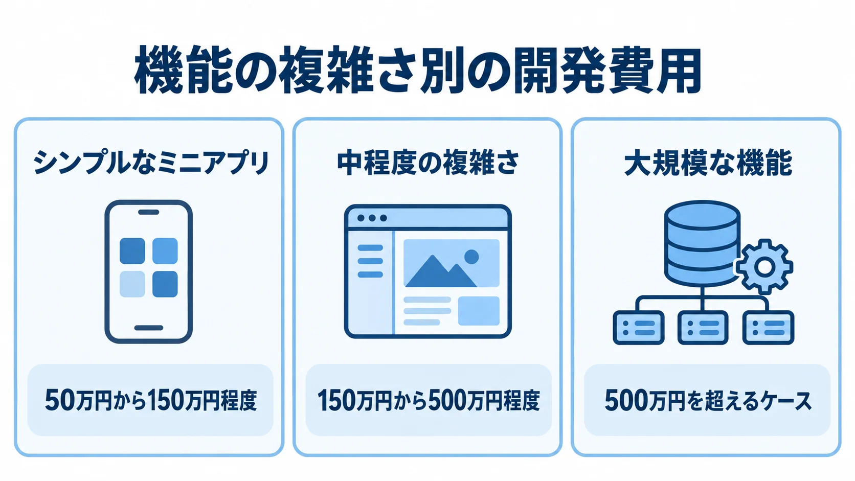機能の複雑さに応じたシンプル、中程度、大規模のミニアプリの開発費用を3段階で示す図解。