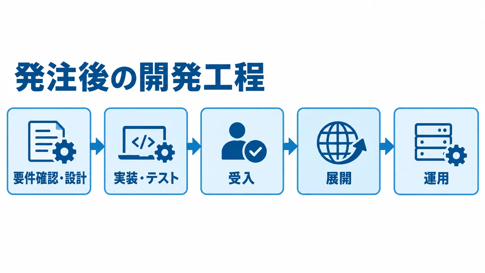 発注後の工程を要件確認・設計から運用まで順に並べた図解。