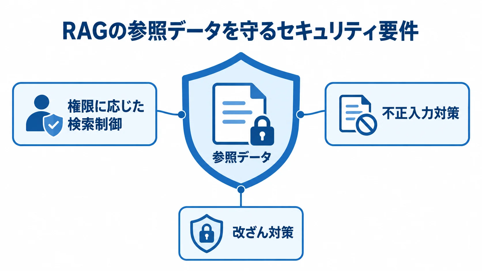参照データを中央に置き、権限に応じた検索制御、不正入力対策、改ざん対策で囲んだ図。