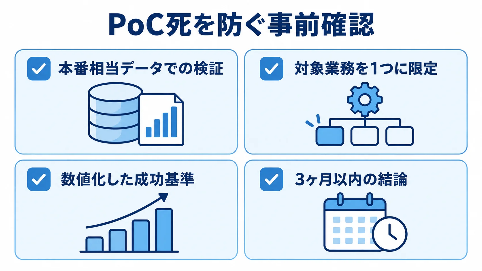 PoC開始前の確認項目 PoC死を防ぐための本番相当データ、対象業務、成功基準、結論期限の確認項目を示した図。