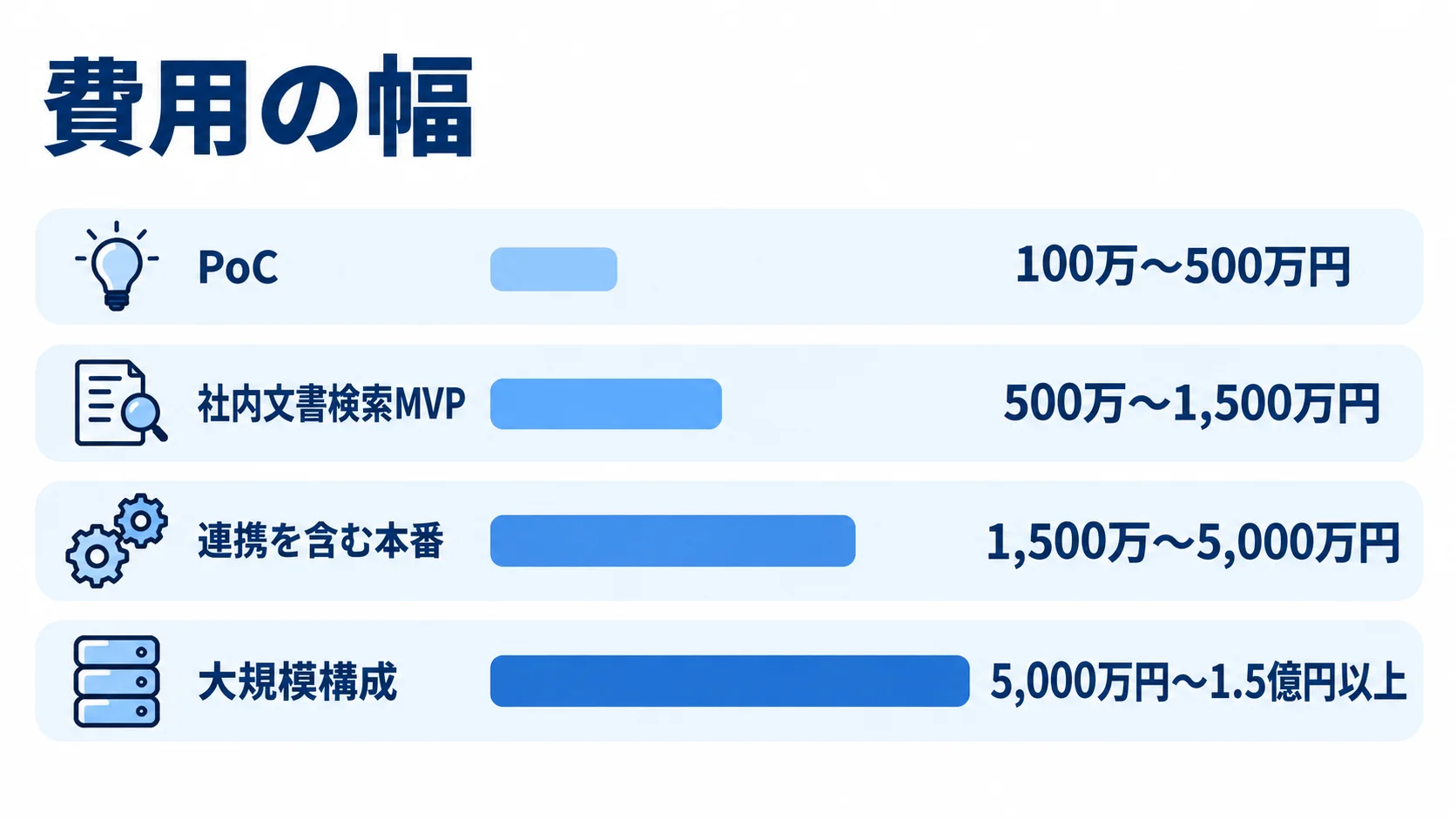 PoC、社内文書検索MVP、連携を含む本番、大規模構成の4段階に分け、本文中の初期費用レンジを横棒で示した図。