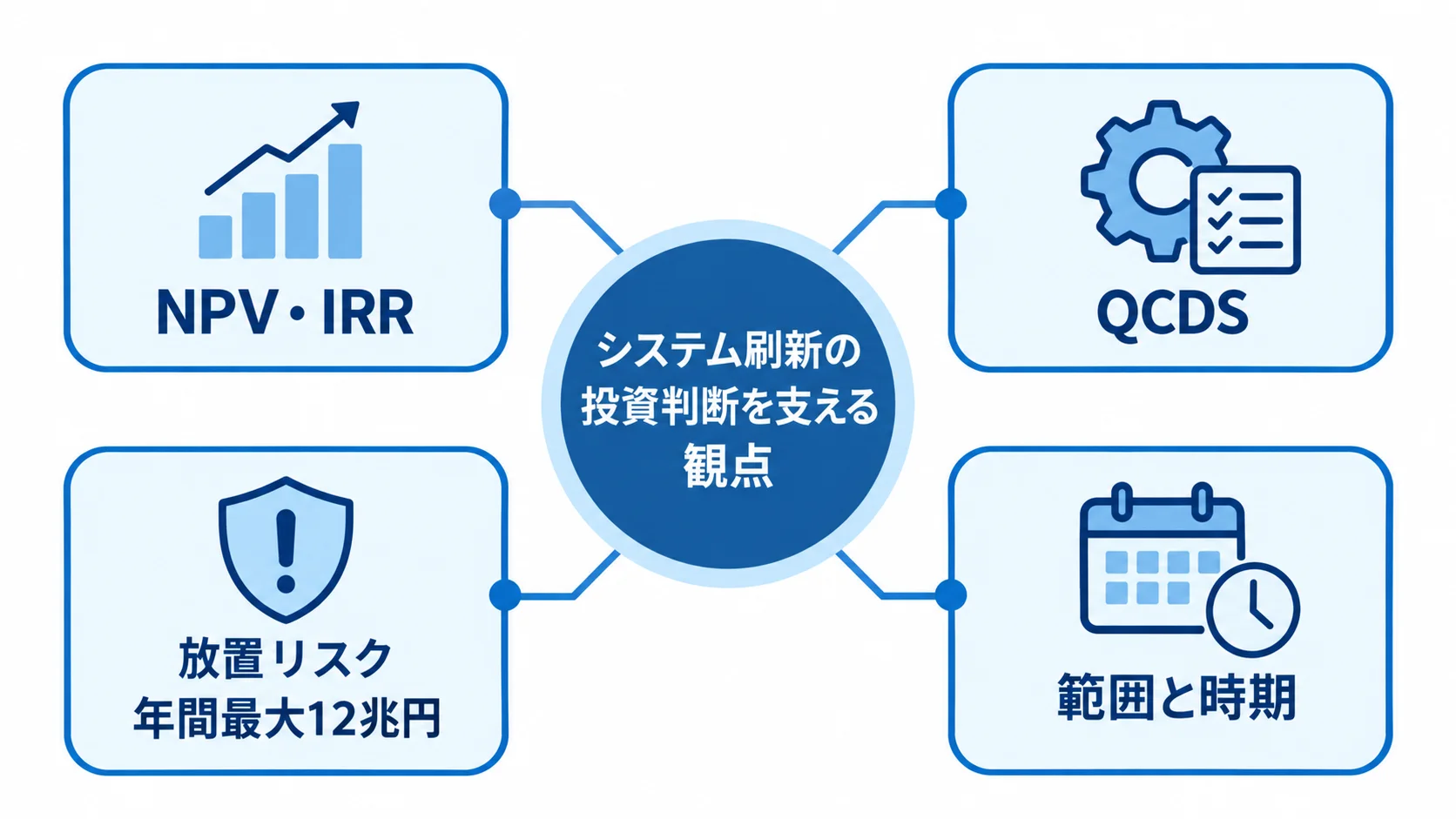 システム刷新の投資判断を支える4つの観点 NPV・IRRやQCDSなどシステム刷新の投資判断を支える観点の図解