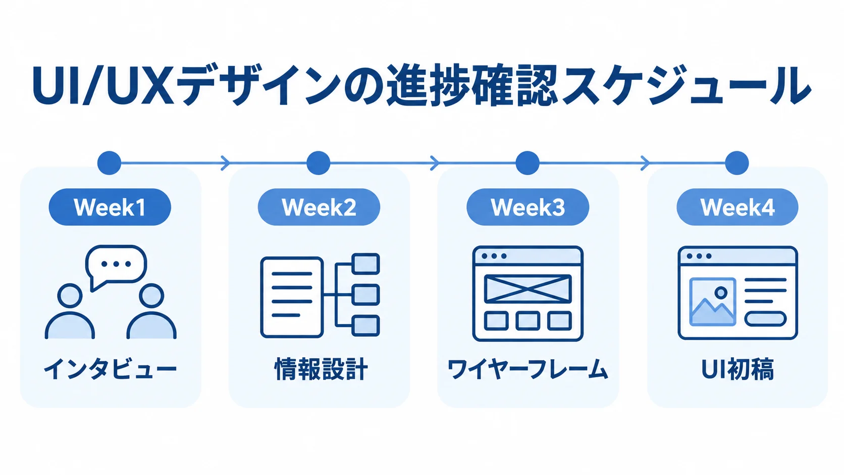 インタビューからUI初稿までの週ごとの進捗確認を示す図解 Week1のインタビューからWeek4のUI初稿まで、週ごとの作業を並べた進捗確認タイムライン。