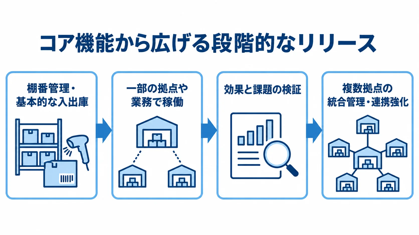 倉庫管理システムの段階的リリースの流れ コア機能の構築から一部拠点での稼働、効果検証を経て、統合管理や連携強化を追加する流れ図
