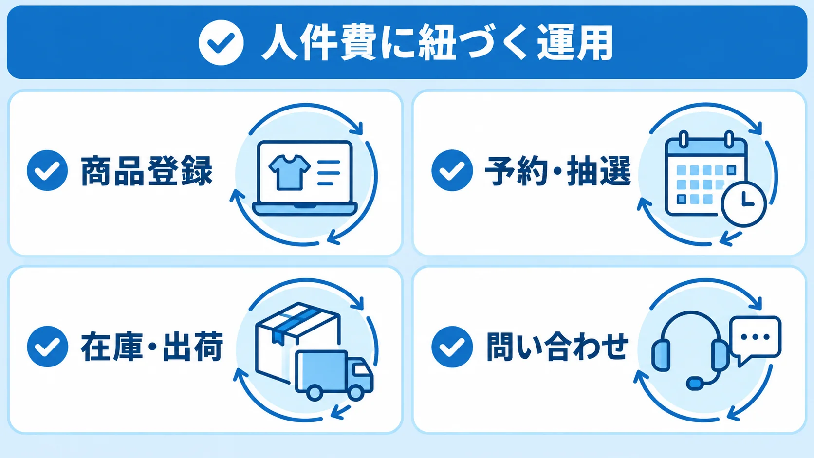 商品登録、予約・抽選、在庫・出荷、問い合わせを、自動化の対象業務として並べた図解。
