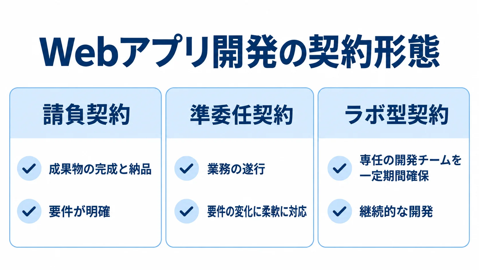 Webアプリ開発の契約形態と適した条件 請負契約、準委任契約、ラボ型契約について、契約内容と適した条件を3枚のカードに整理した図解。