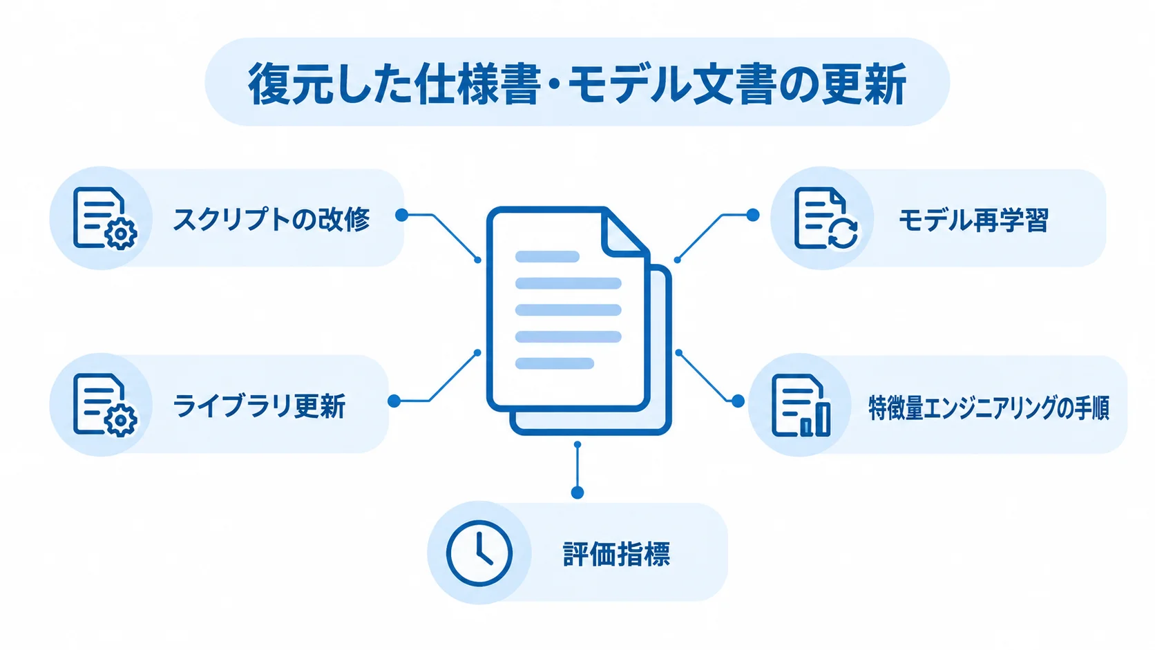 復元文書を中心に、スクリプト改修やモデル再学習などの更新契機を結んだ図解