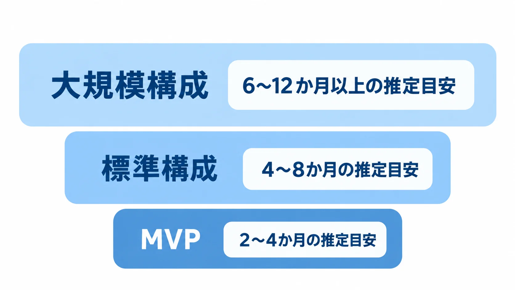 MVP、標準構成、大規模構成の順に開発期間の目安が長くなる3層の図。