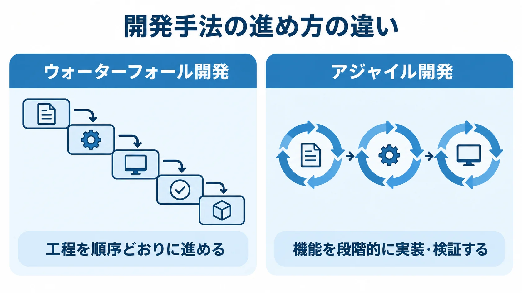 ウォーターフォール開発とアジャイル開発の進め方 ウォーターフォール開発の順序どおりの進行と、アジャイル開発の段階的な実装・検証を左右で比較した図。