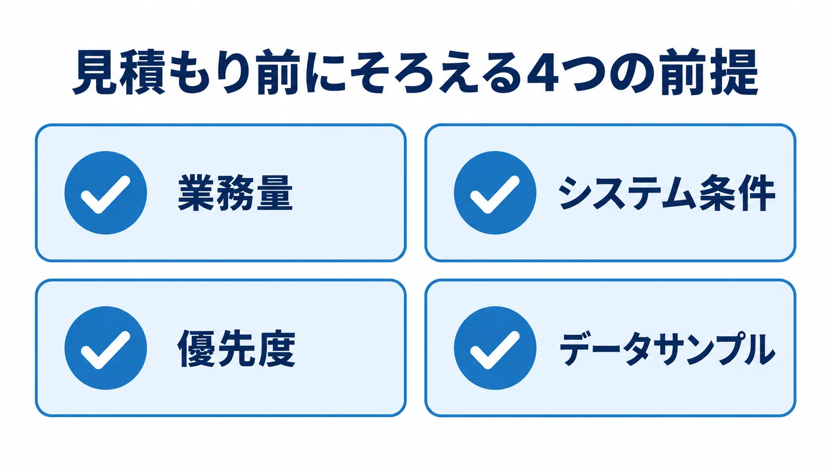 見積もり前の確認項目として、業務量、システム条件、優先度、データサンプルを4枚のカードに示した図。