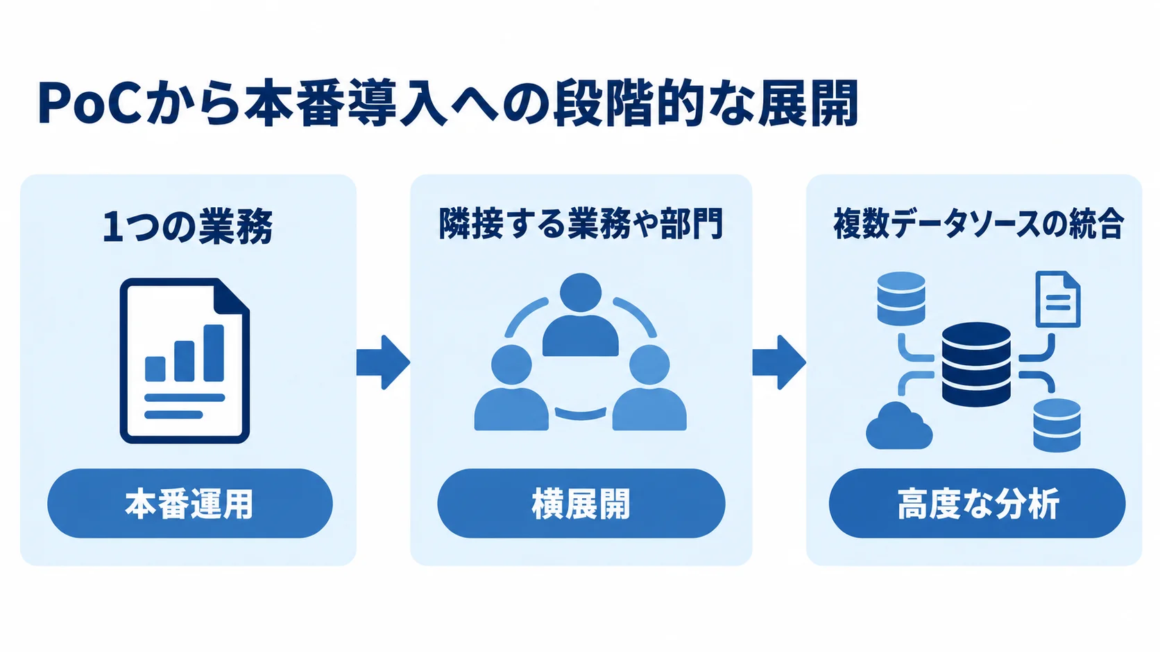 1つの業務の本番運用から、隣接する業務や部門への横展開、複数データソースの統合や高度な分析へ進む流れ図。