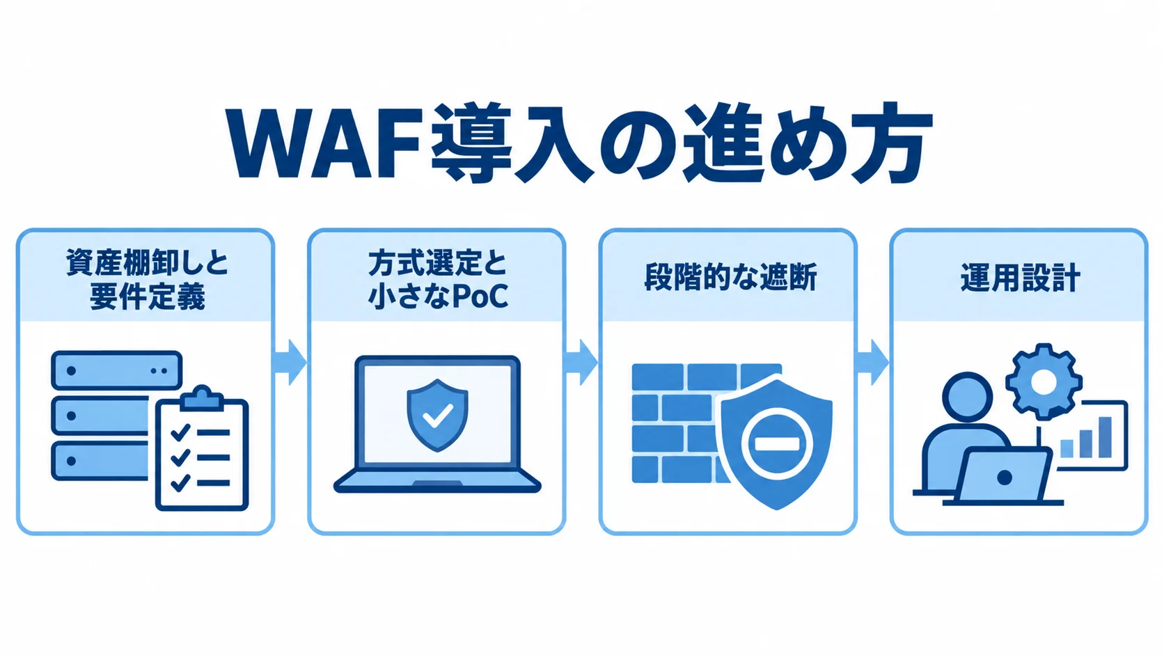 WAF導入の流れ 資産棚卸しと要件定義から方式選定とPoC、ブロック移行、運用定着へ進む4段階の図