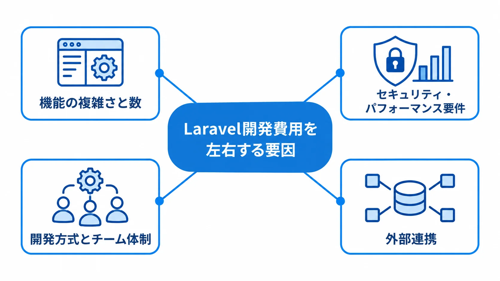 Laravel開発費用を中心に、機能の複雑さと数、セキュリティ・パフォーマンス要件、開発方式とチーム体制、外部連携を周囲に配置した図。