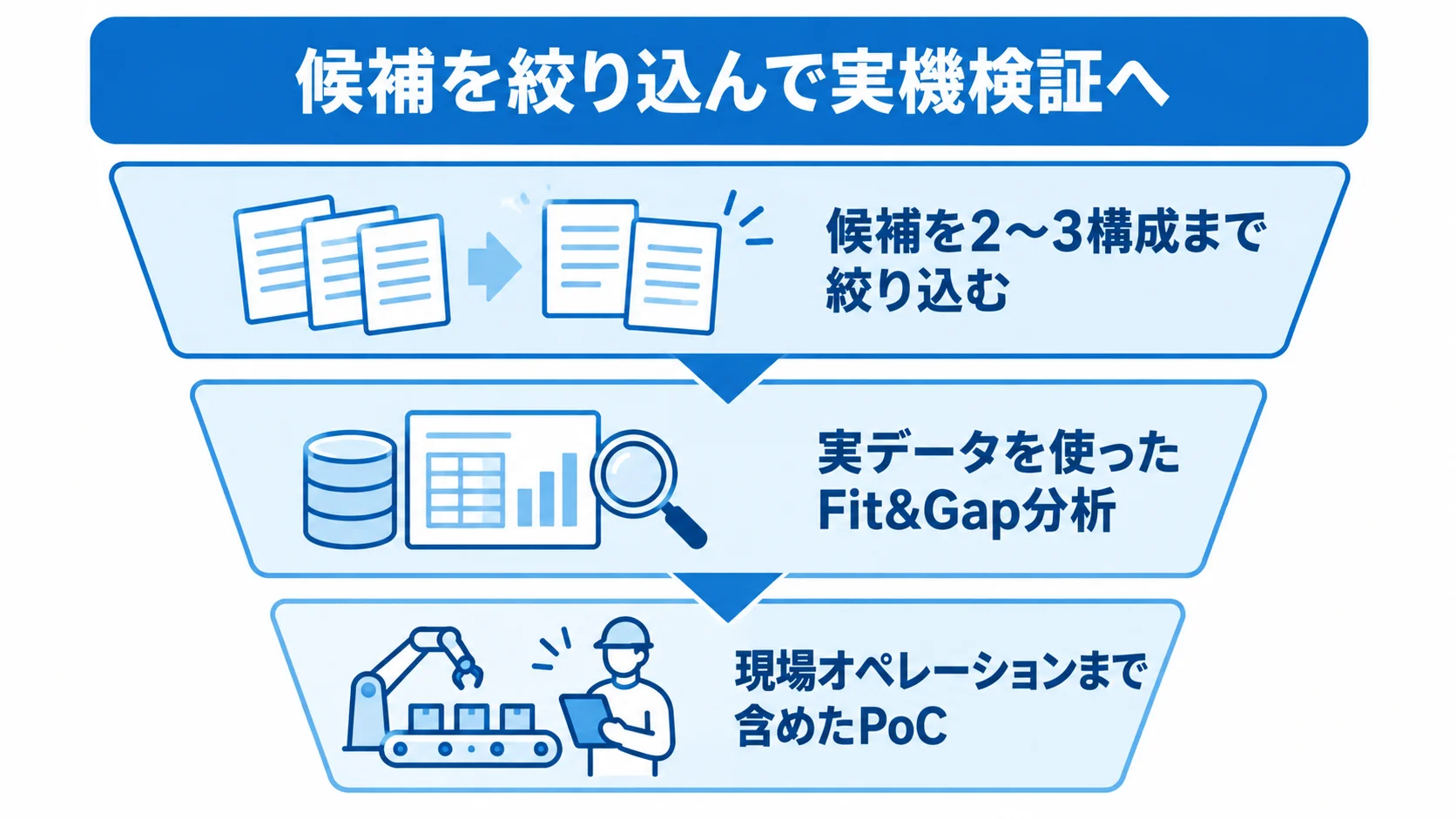 Fit&Gap分析とPoCの検証順序 候補の絞り込みから実データによるFit&Gap分析、現場PoCへ進む3段の図解