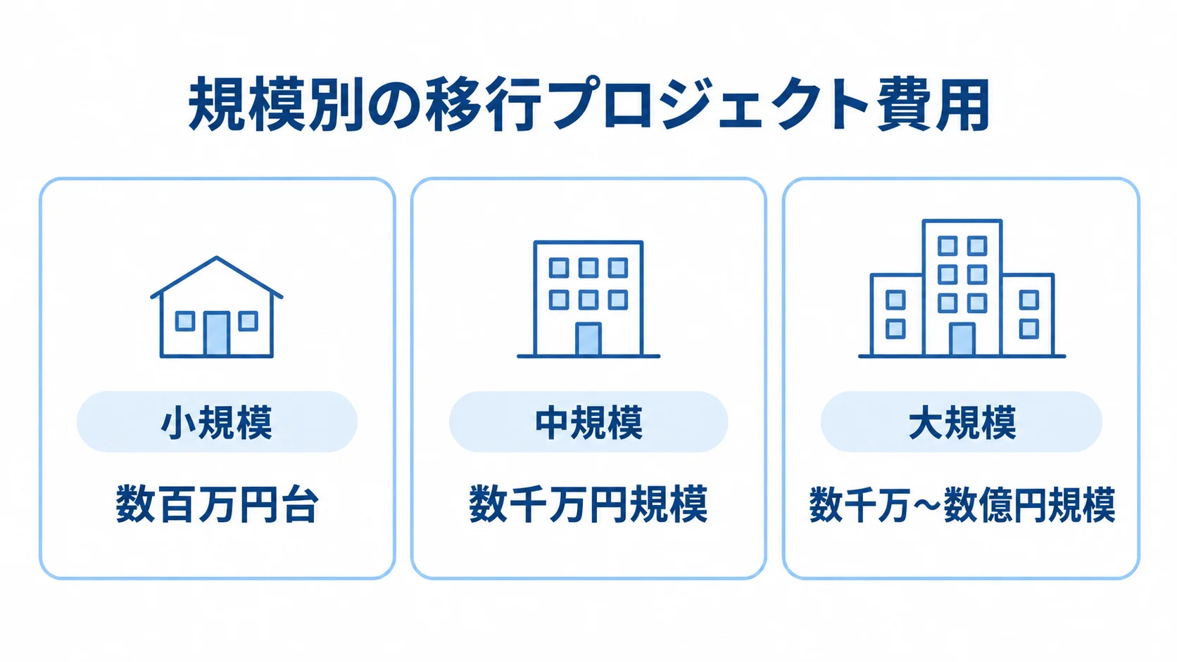 小規模、中規模、大規模の3つの移行プロジェクトについて、それぞれの外注費用目安を並べた図。