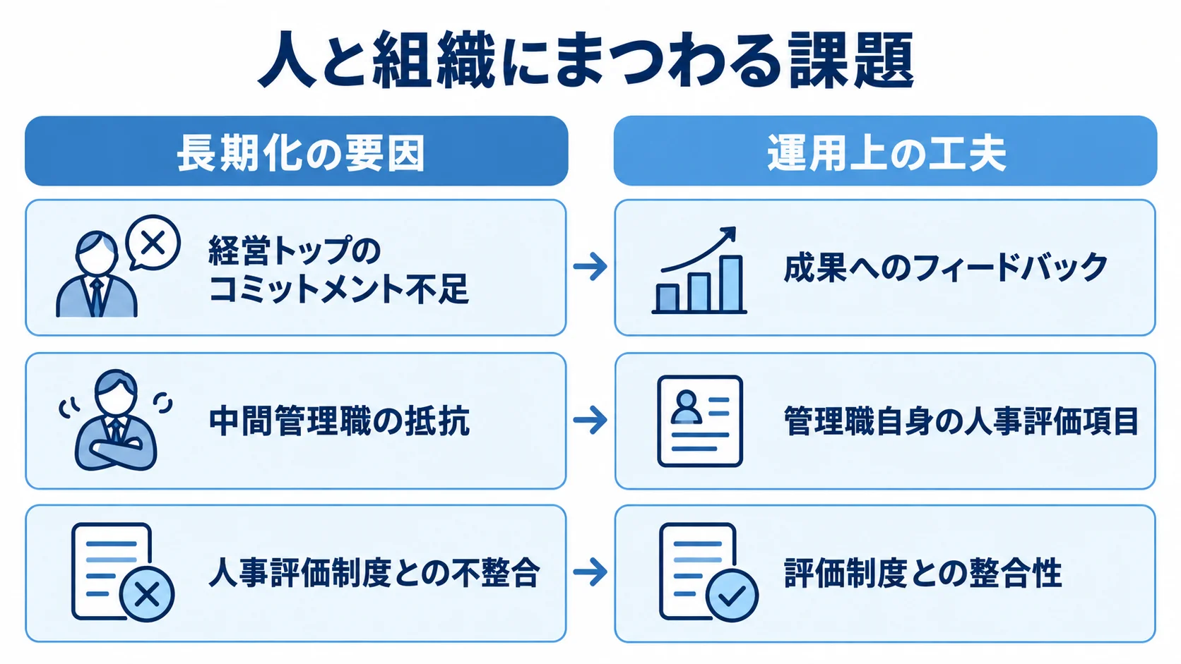 業務改善の長期化要因と運用上の工夫 業務改善の長期化要因3つと、それぞれに対応する運用上の工夫を左右に並べた図解。