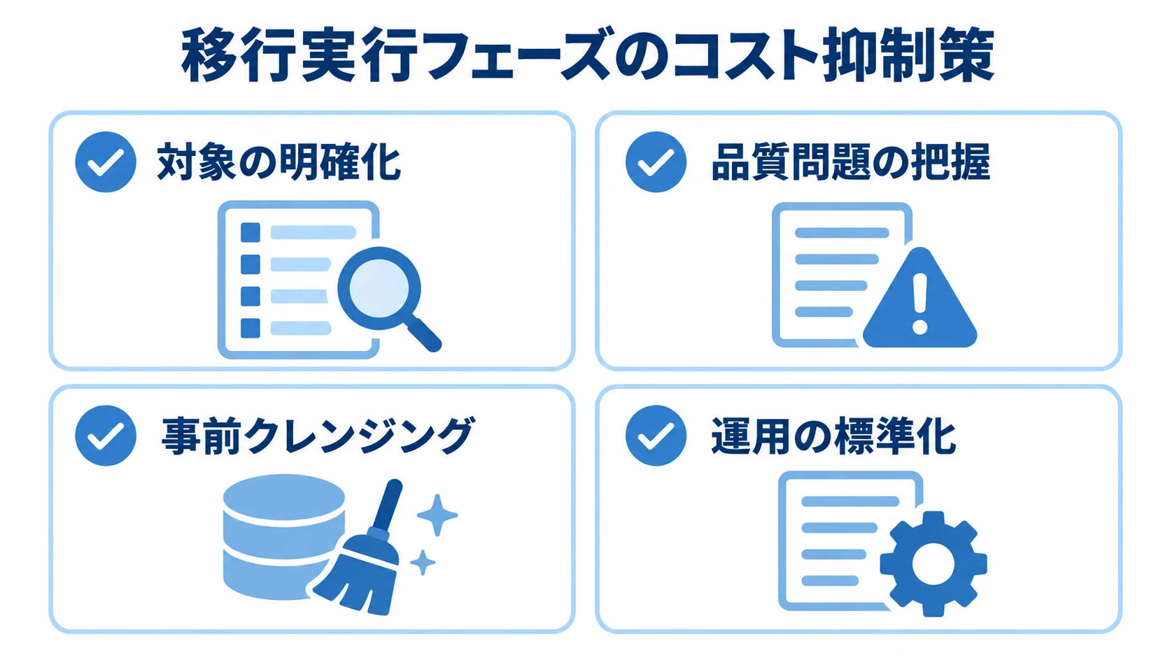 移行費用を抑える事前準備と運用標準化 対象の明確化、品質問題の把握、事前クレンジング、運用の標準化を並べた移行コスト抑制のチェックリスト図