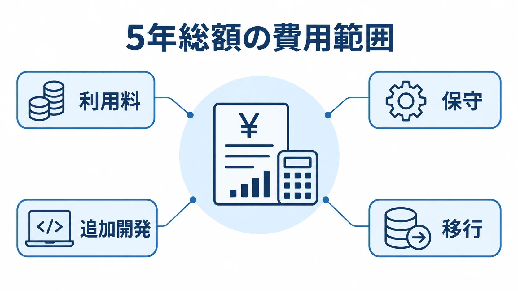 5年TCOの費用範囲 5年総額を中心に、利用料、保守、追加開発、移行を注釈線で結んだ図。