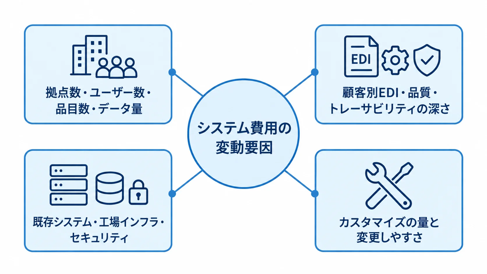 生産管理システム費用の主な変動要因 システム費用の中心から、規模、顧客別連携、既存環境、カスタマイズの4要因が広がる図解。