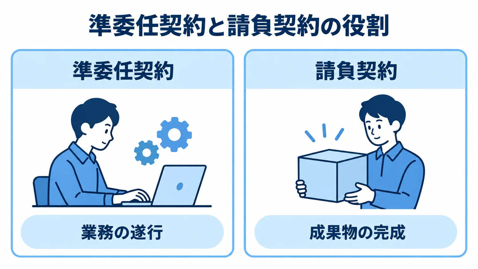 購買管理システム移行における準委任契約と請負契約の役割比較 準委任契約の対価対象である業務の遂行と、請負契約の責任対象である成果物の完成を左右に比べる図。