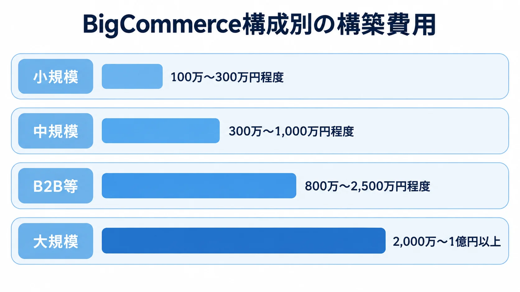 小規模100万〜300万円程度、中規模300万〜1,000万円程度、B2B等800万〜2,500万円程度、大規模2,000万〜1億円以上の構築費目安を棒の長さで比較した図解。