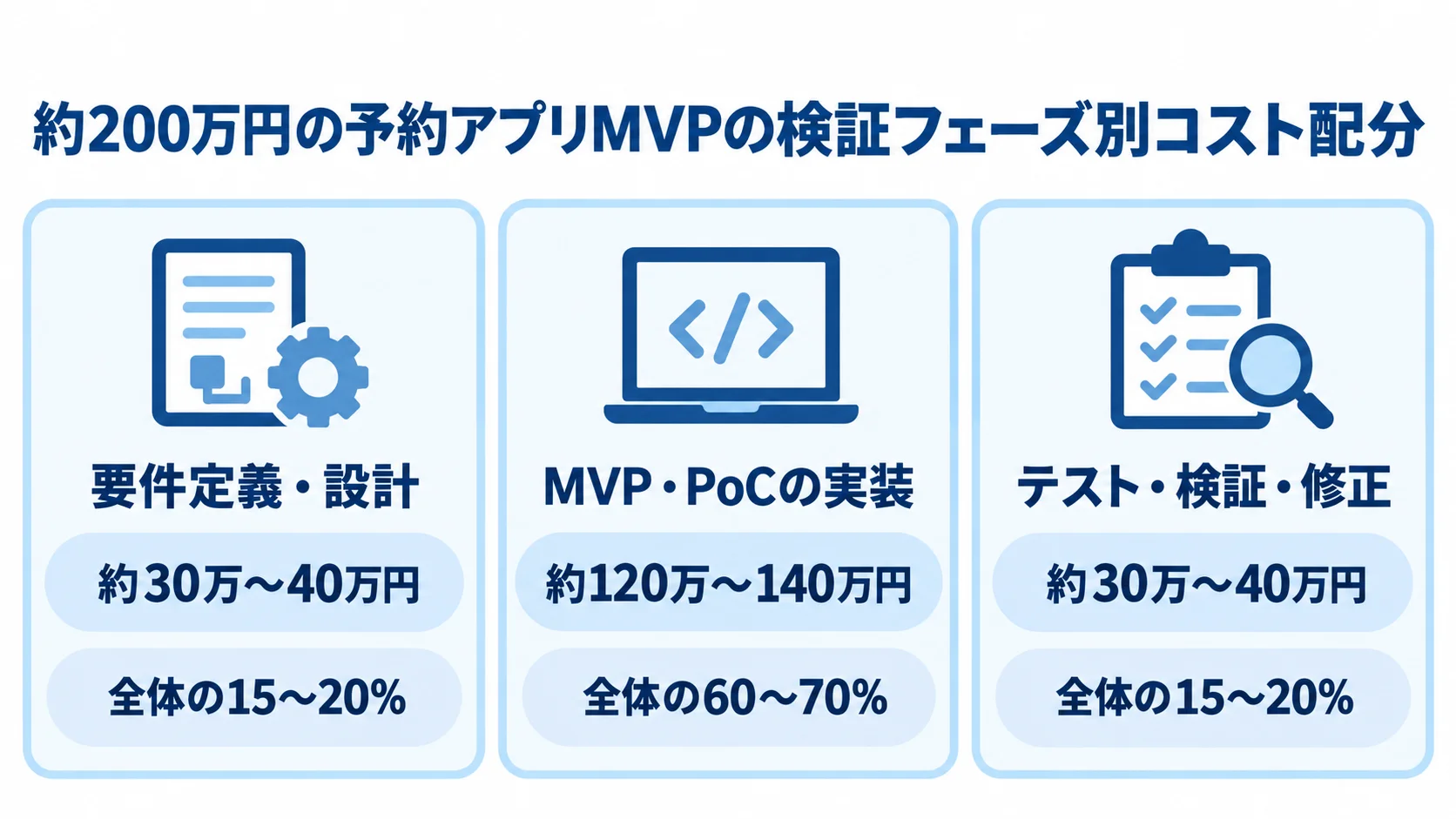 約200万円のMVP開発例について、要件定義・設計、実装、テストの費用と全体比率を3枚のパネルで示しています。