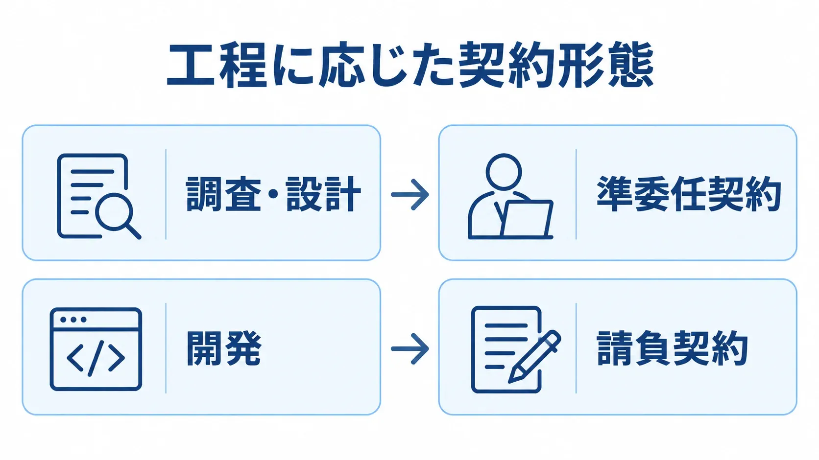調査・設計と準委任契約、開発と請負契約の対応を左右2列で示した図。