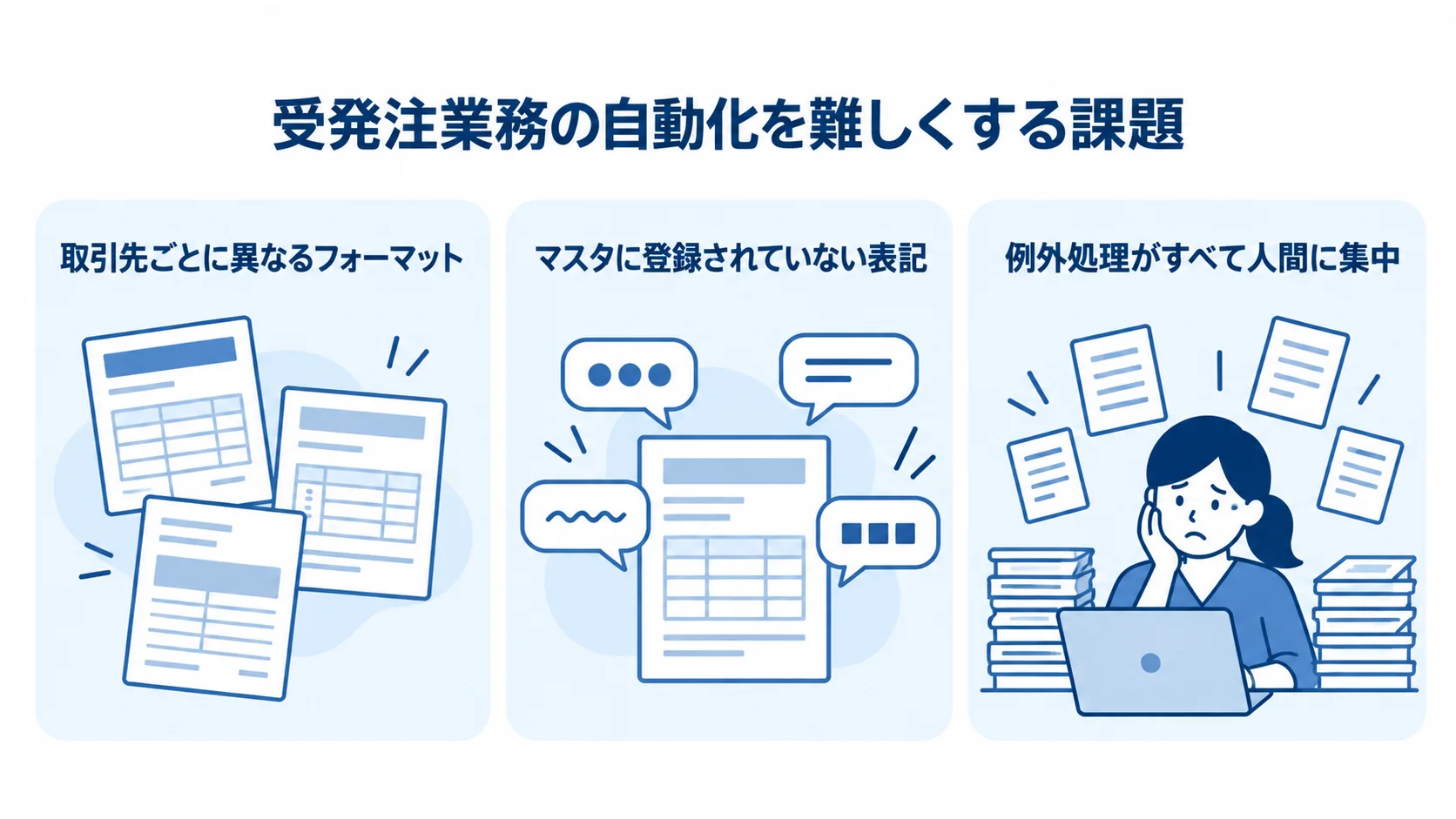 受発注業務の自動化を難しくする3つの課題 受発注業務の自動化を難しくする、フォーマット・未登録表記・例外処理の3課題を並べた図。