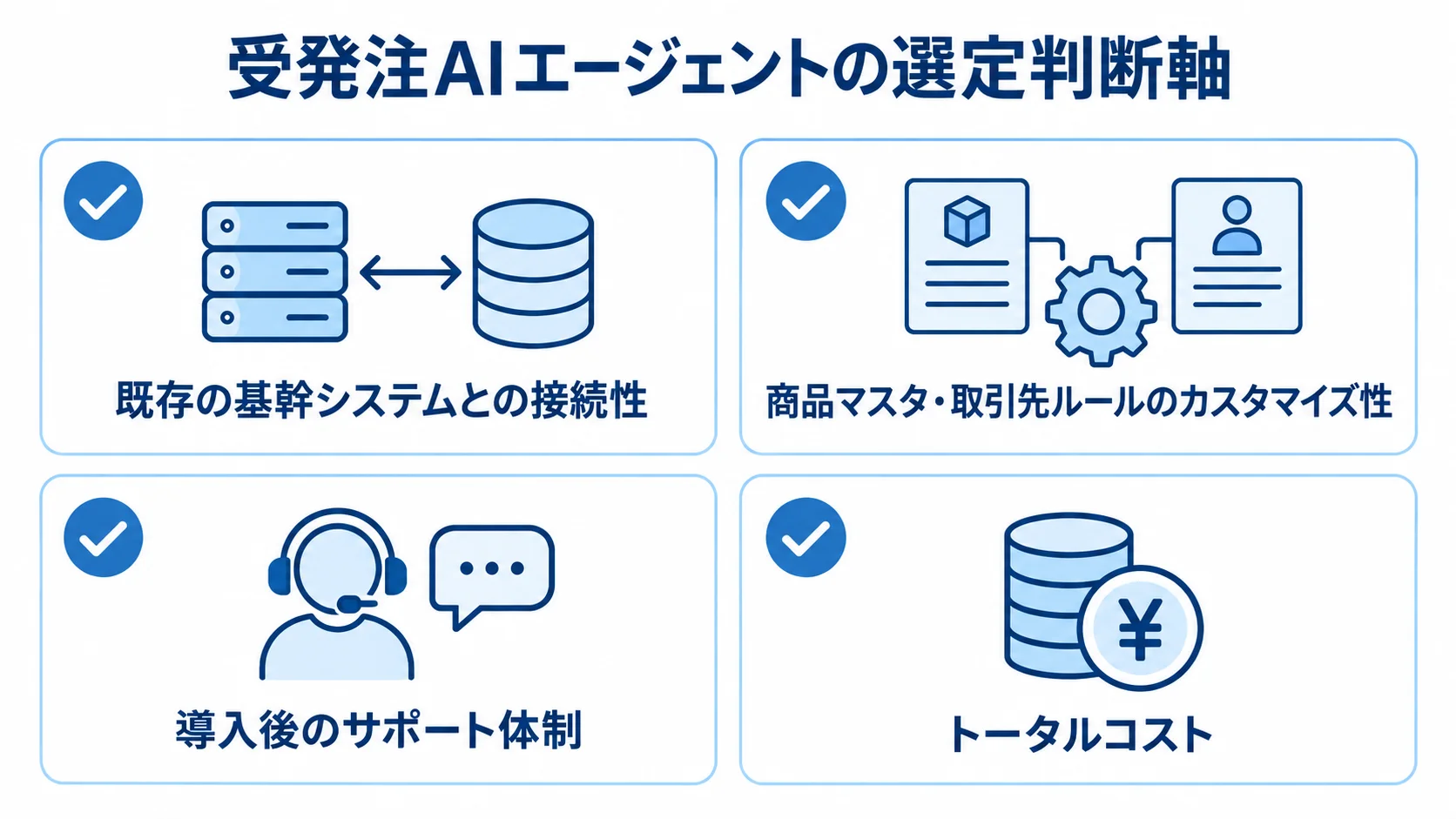 受発注AIエージェント選定時の確認項目 受発注AIエージェントの選定で確認する接続性、カスタマイズ性、サポート体制、トータルコストの4項目