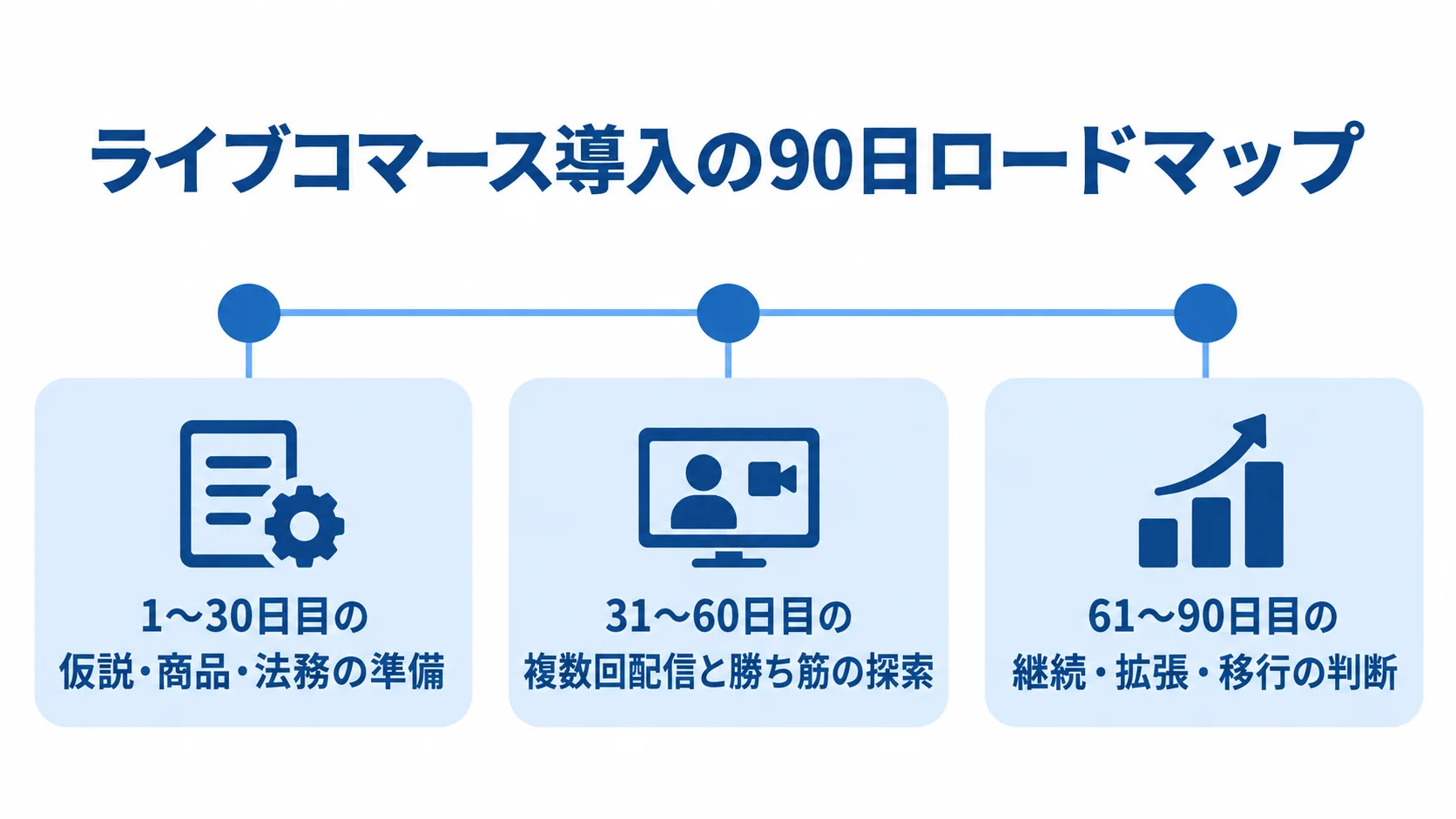 1〜30日目の準備、31〜60日目の複数回配信、61〜90日目の判断を並べた導入タイムライン。