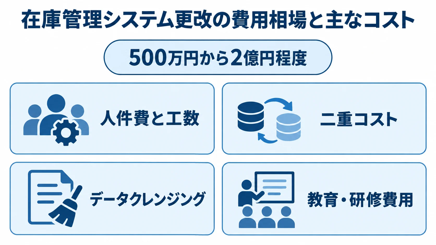 在庫管理システム更改の費用相場と主なコスト項目 在庫管理システム更改の費用相場と人件費、二重コスト、データクレンジング、教育費用を示す図