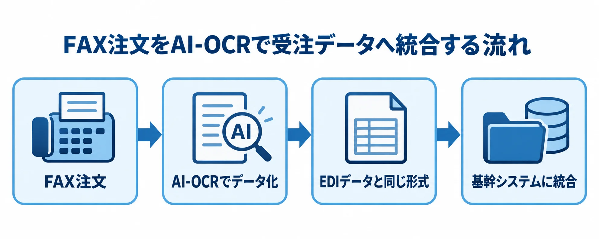 AI-OCRを使ったFAX注文のデータ統合 FAX注文をAI-OCRでデータ化し、EDIと同じ形式にして基幹システムへ統合する流れ図