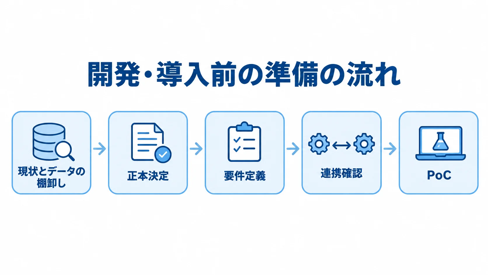 開発・導入前の準備工程を示す図 現状とデータの棚卸しから正本決定、要件定義、連携確認、PoCへ進む流れを示した図です。