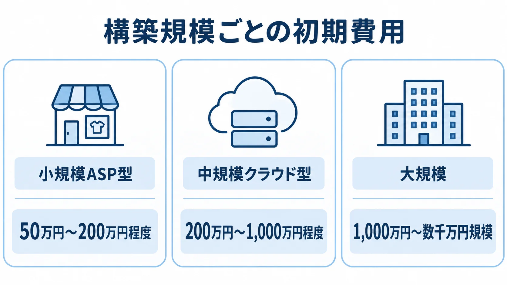 小規模ASP型、中規模クラウド型、大規模の初期費用を3区分で示した図。