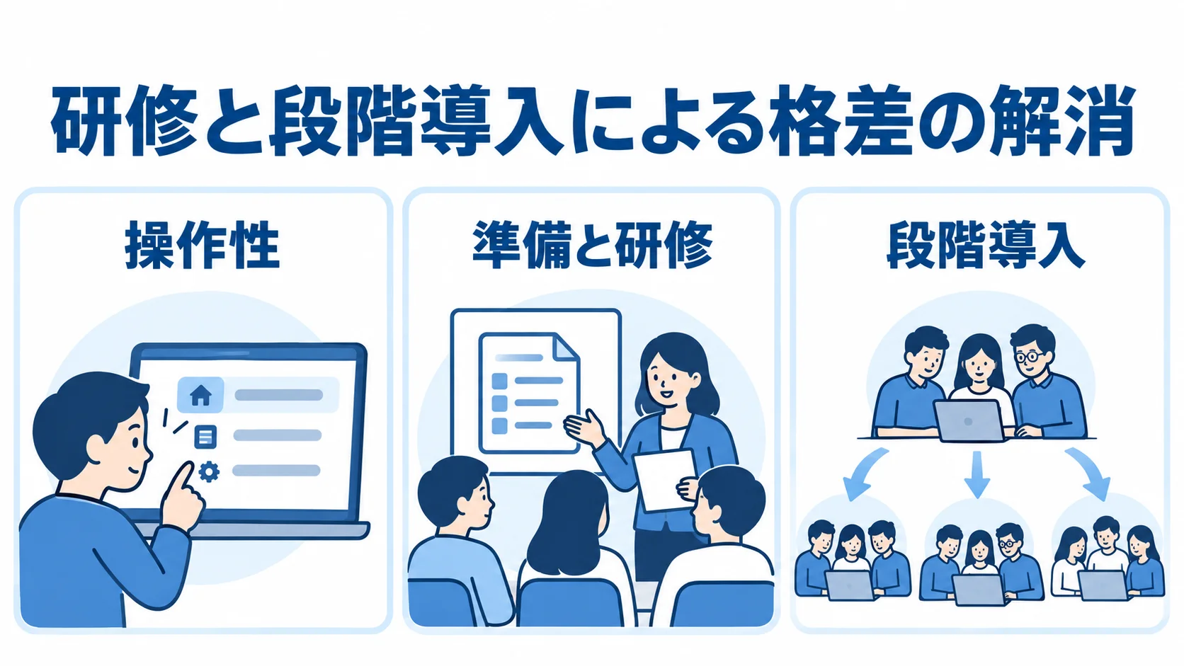 格差の解消に向けた操作性、準備と研修、段階導入の3つを並べた図。