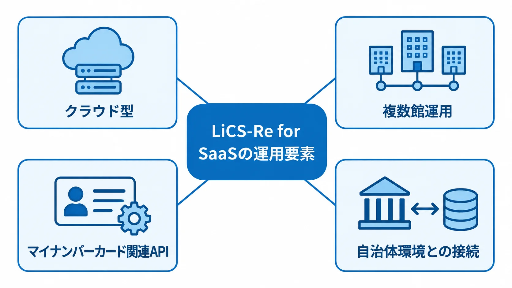 LiCS-Re for SaaSで確認する自治体向け運用要素 LiCS-Re for SaaSを中心に、クラウド型、複数館運用、マイナンバーカード関連API、自治体環境との接続を示した図。