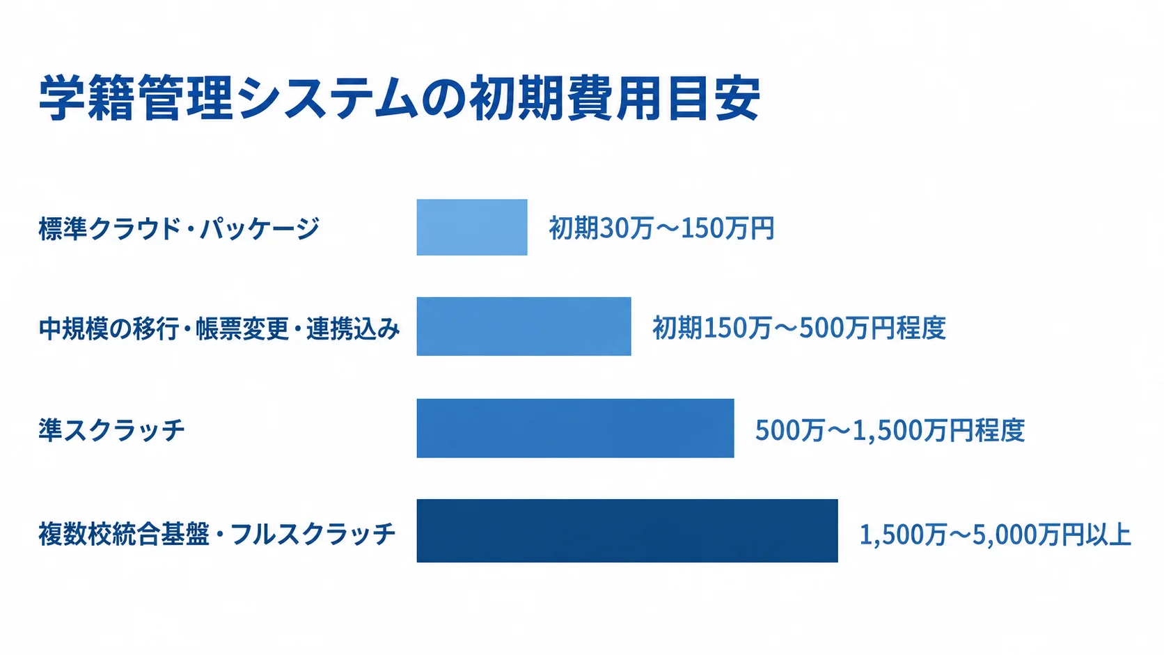 導入範囲別に見る学籍管理システムの初期費用 標準クラウド・パッケージから複数校統合基盤・フルスクラッチまで、4つの導入範囲と初期費用目安を並べた横棒図