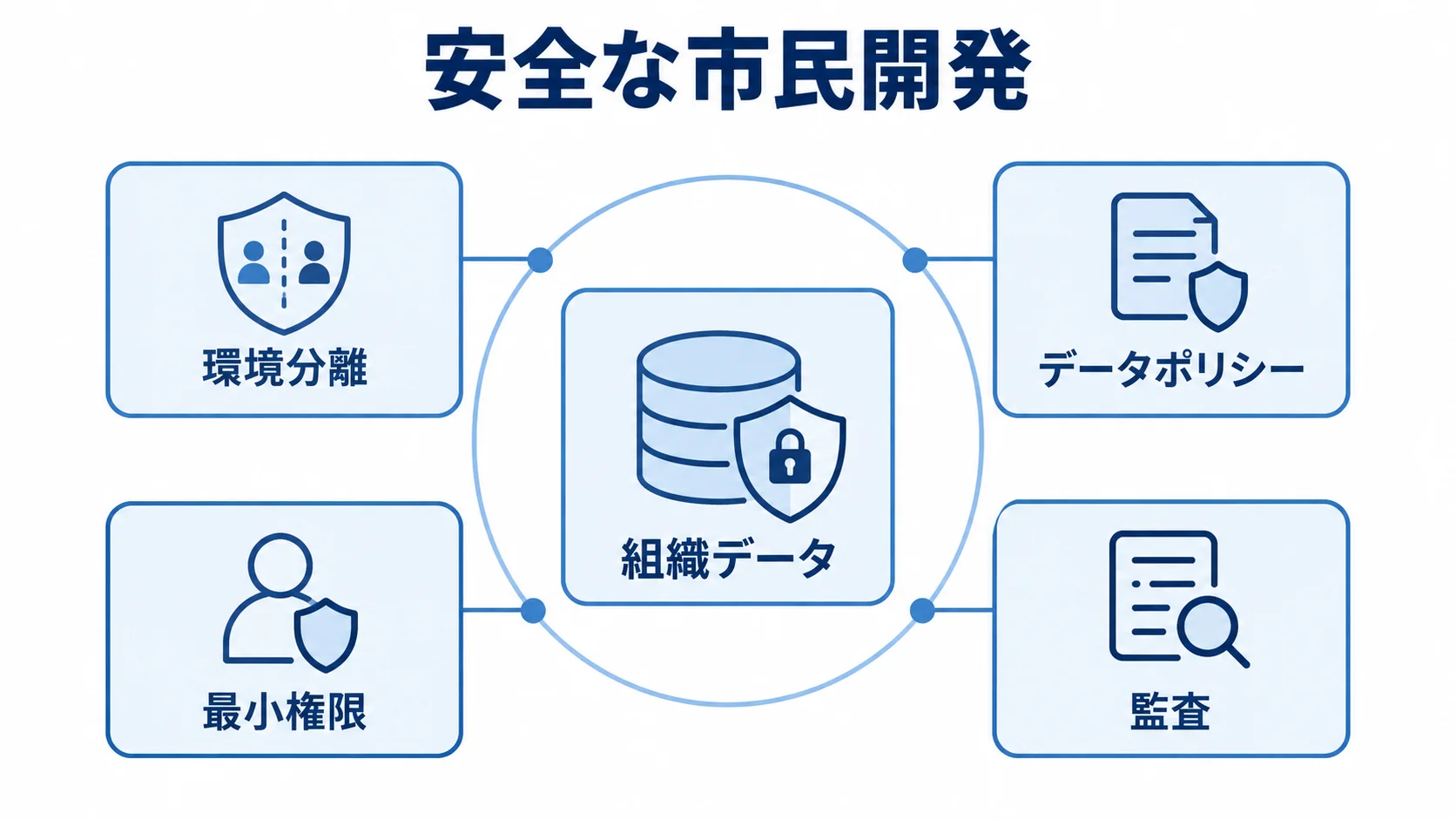 組織データを中央に置き、環境分離、データポリシー、最小権限、監査で囲む図。